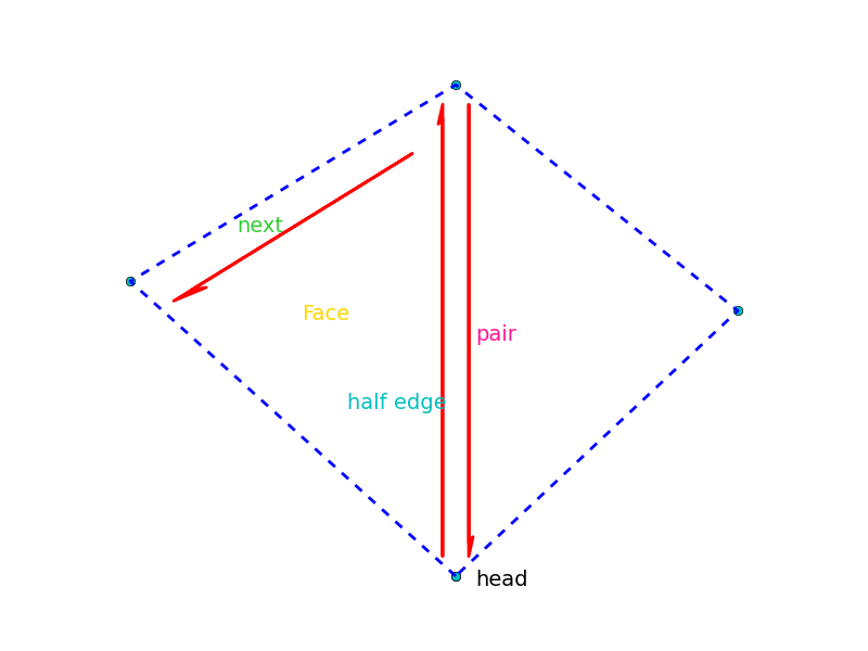 half edge